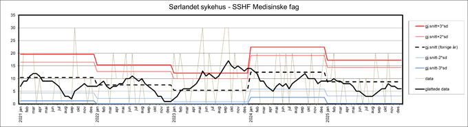 Bildet viser kontrollgraf for Sørlandet sykehus - medisinsk klinikk for perioden 2021-2026. 