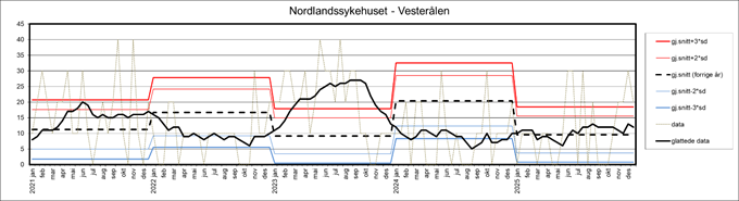 Bildet viser kontrollgraf for Nordlandssykehuset - Vesterålen for perioden 2021-2026. 