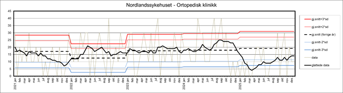Bildet viser kontrollgraf for Nordlandssykehuset - ortopedisk klinikk for perioden 2021-2026. 