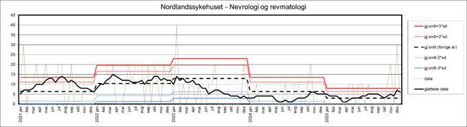 Bildet viser kontrollgraf for Nordlandssykehuset - nevrologi og revmatologi for perioden 2021-2026. 