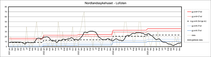 Bildet viser kontrollgraf for Nordlandssykehuset - Lofoten for perioden 2021-2026. 