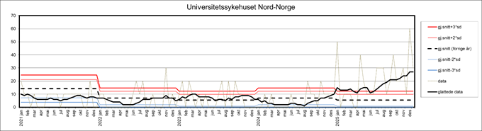 Bildet viser kontrollgraf for Universitetssykehuset Nord-Norge for perioden 2021-2026.
