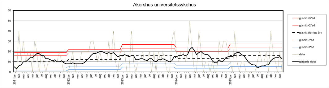 Bildet viser kontrollgraf med data for Akershus universitetssykehus for perioden 2021-2026.