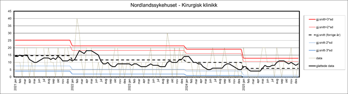 Bildet viser kontrollgraf for Nordlandssykehuset - kirurgisk klinikk for perioden 2021-2026. 