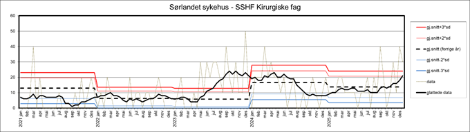 Bildet viser kontrollgraf for Sørlandet sykehus - kirurgisk klinikk for perioden 2021-2026. 