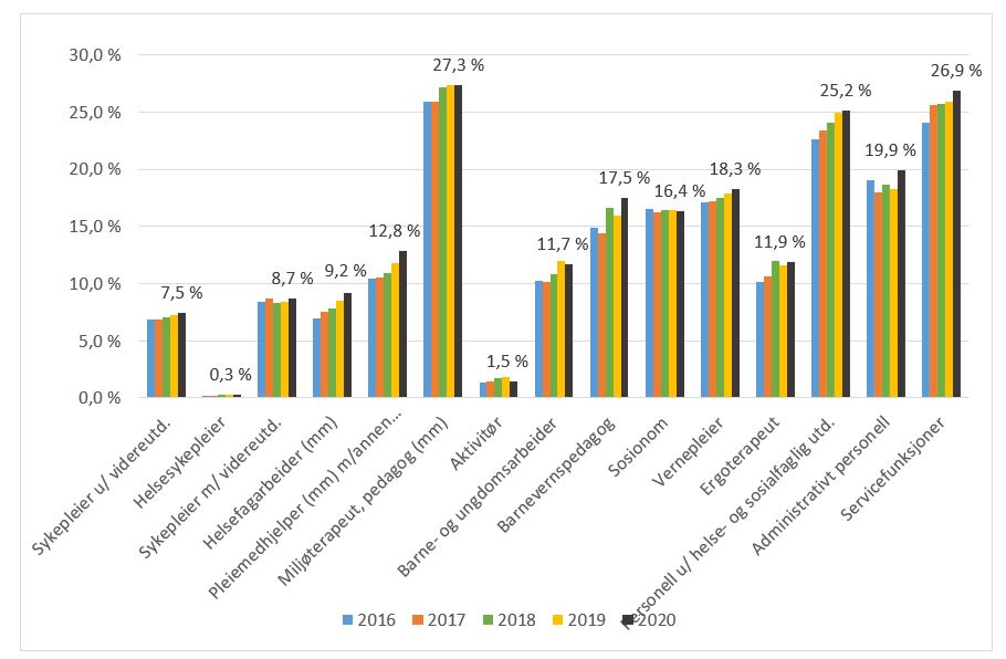 Figur 4 Andelen menn innenfor ulike yrkesgrupper i kommunal helse- og omsorgstjeneste, 2016-2020.JPG