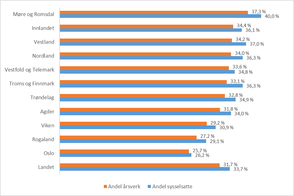 Figur 6: Andelen helsefagarbeidere som er 55 år og over i kommunale helse- og omsorgstjenester, fordelt på fylke, 2020