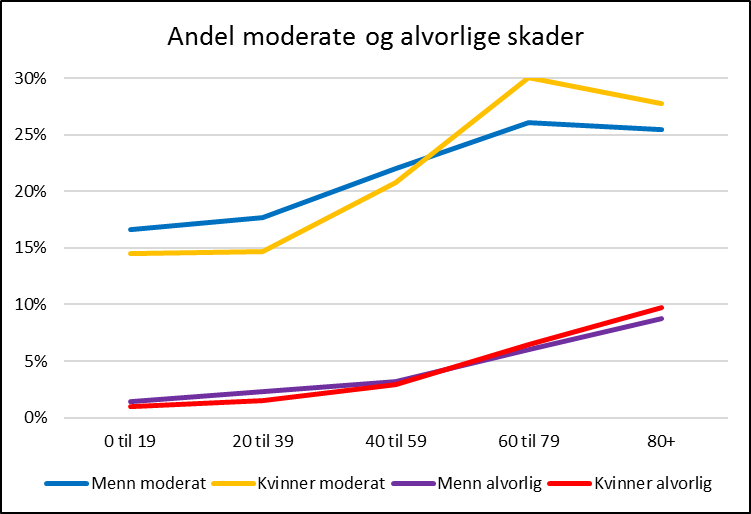 Andel moderate og alvorlige skader fordelt på kjønn og alder. 2022