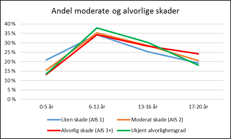 Andel moderate og alvorlige skader fordelt på alder på barn og unge mellom 0-20 år. 2022