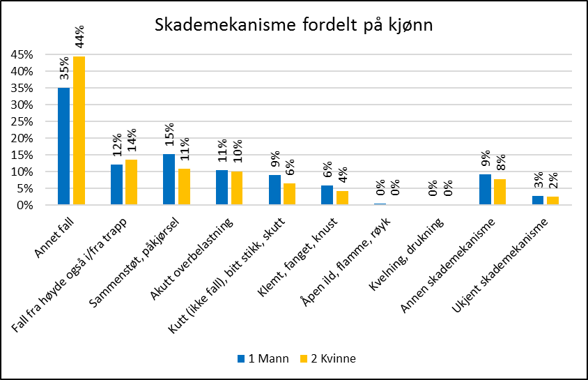 Skademekanisme fordelt på menn og kvinner. 2022. Prosent