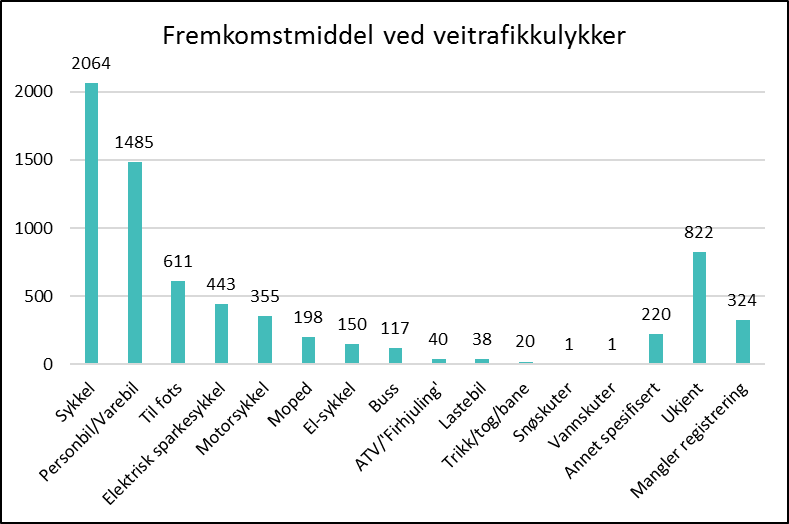 Fremkomstmiddel ved trafikkulykker. 2022. Antall