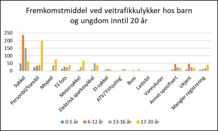 Fremkomstmiddel ved trafikkulykker hos barn og ungdom inntil 20 år. 2022. Antall