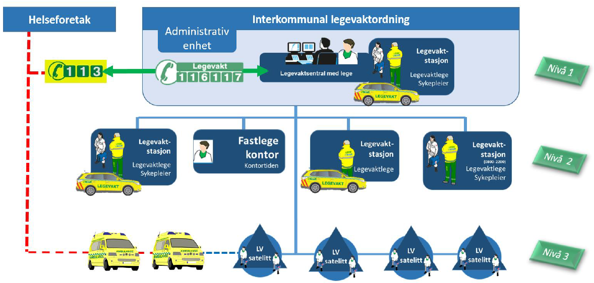 Figur som viser organisering av pilot legevakt