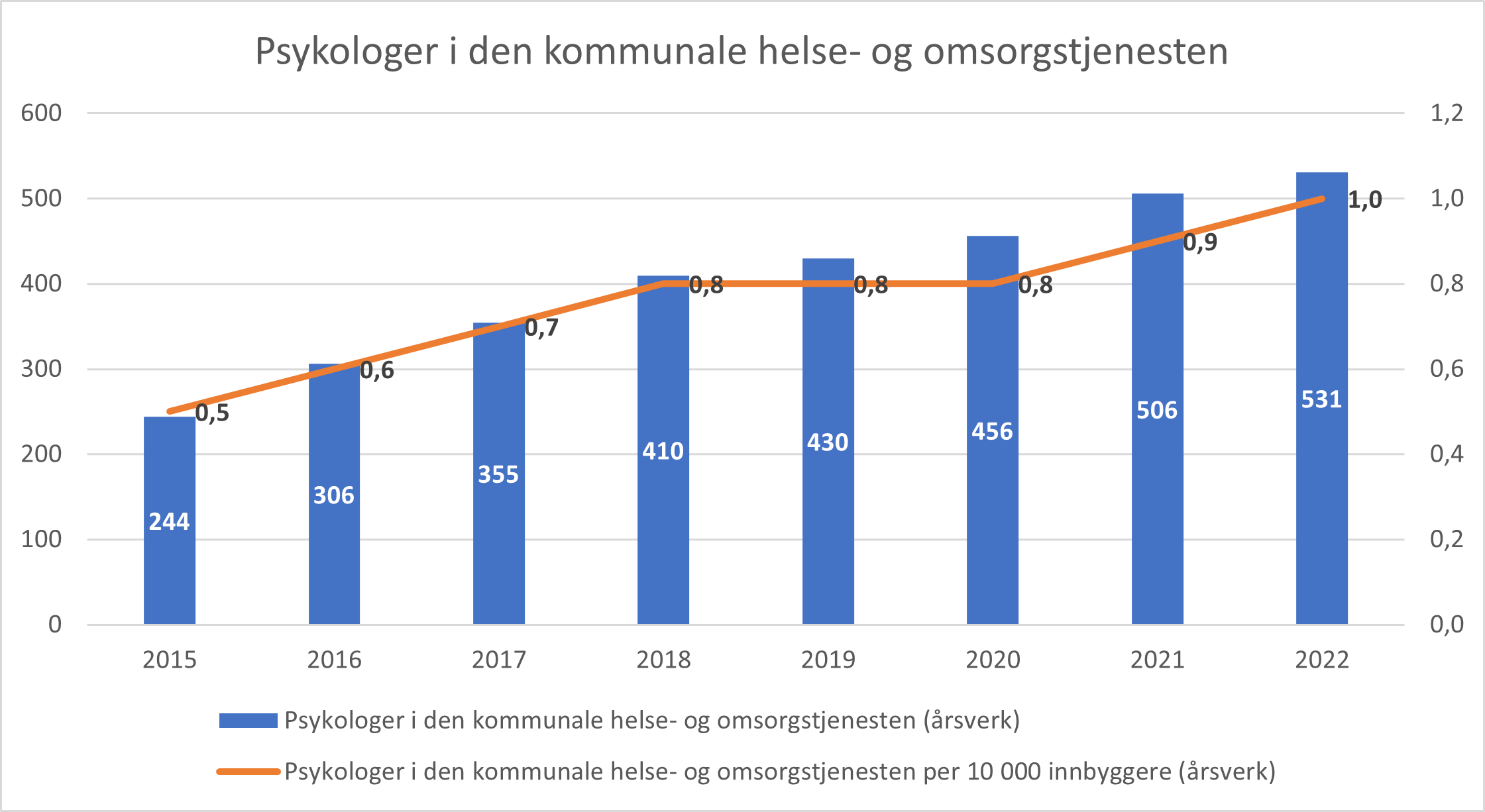 Utvikling i antall psykologer i den kommunale helse- og omsorgstjenesten. Landet.
