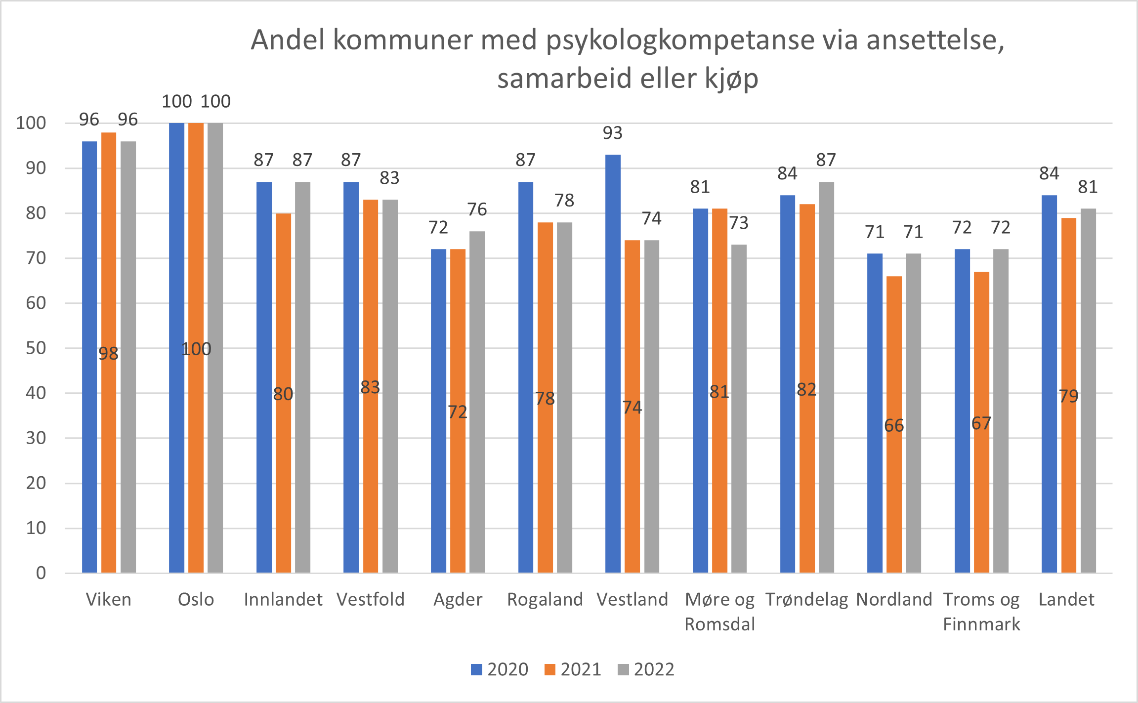 Andel kommuner med psykologkompetanse via ansettelse, samarbeid eller kjøp. Fylker og landet. 2020-2022.