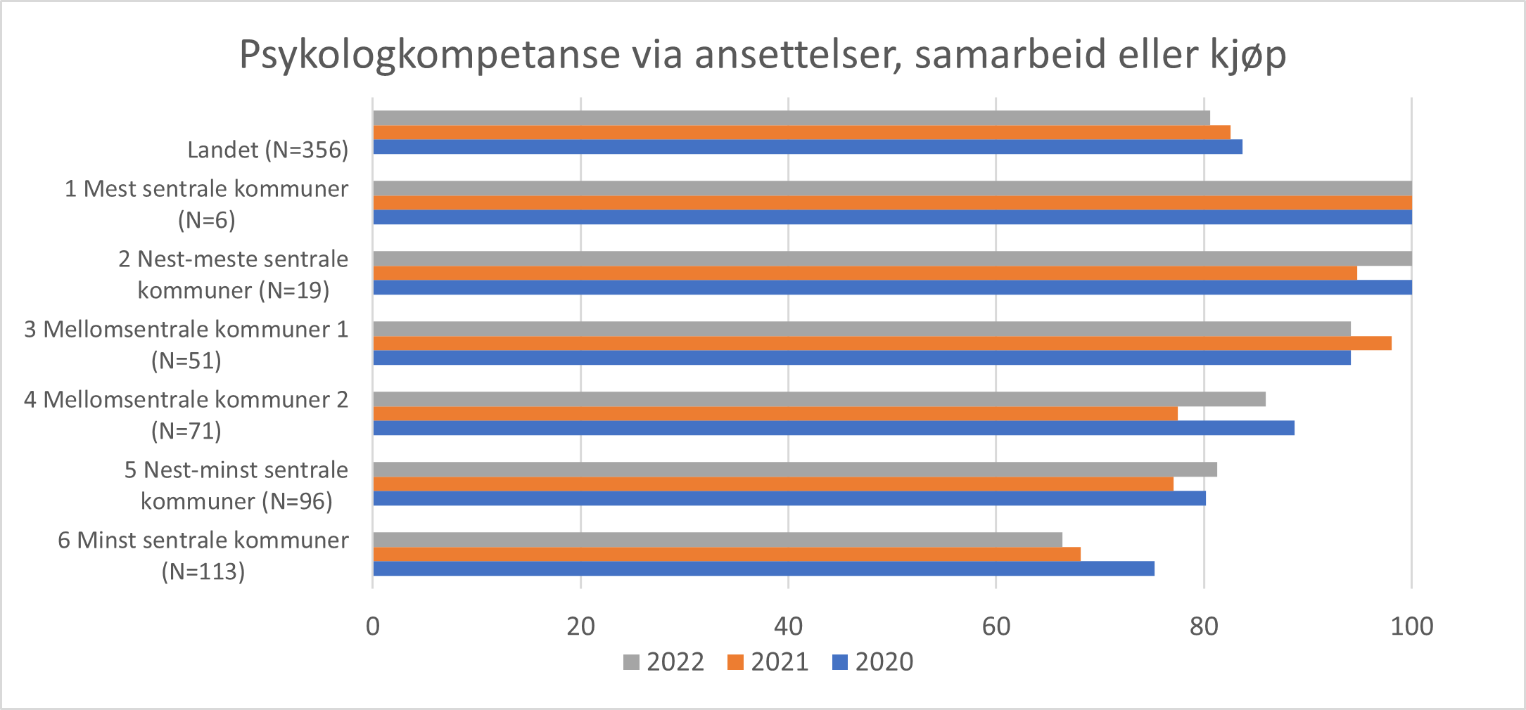 Andel kommuner med psykologkompetanse via ansettelse, samarbeid eller kjøp ut fra kommunesentralitet. 2020-2022.