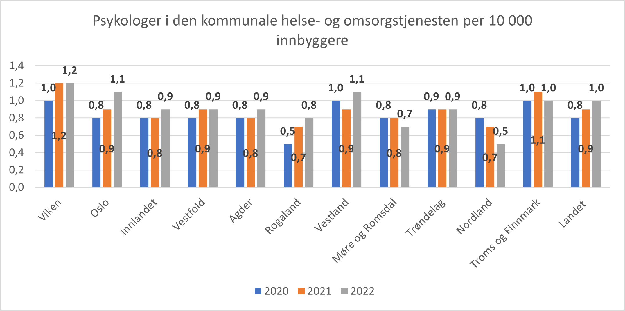 Utvikling i antall psykologer per 10 000 innbygger i den kommunale helse- og omsorgstjenesten. Fylke og landet.
