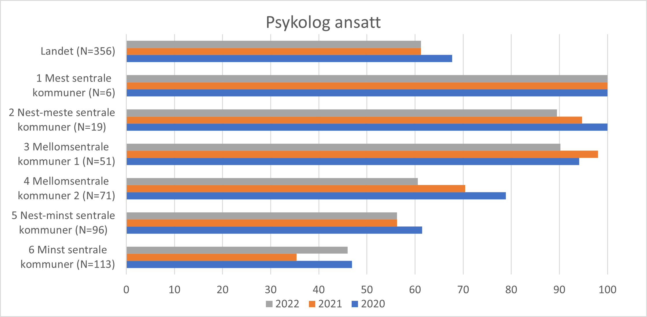 Andel kommuner med ansatt psykolog ut fra kommunesentralitet. 2020-2022.