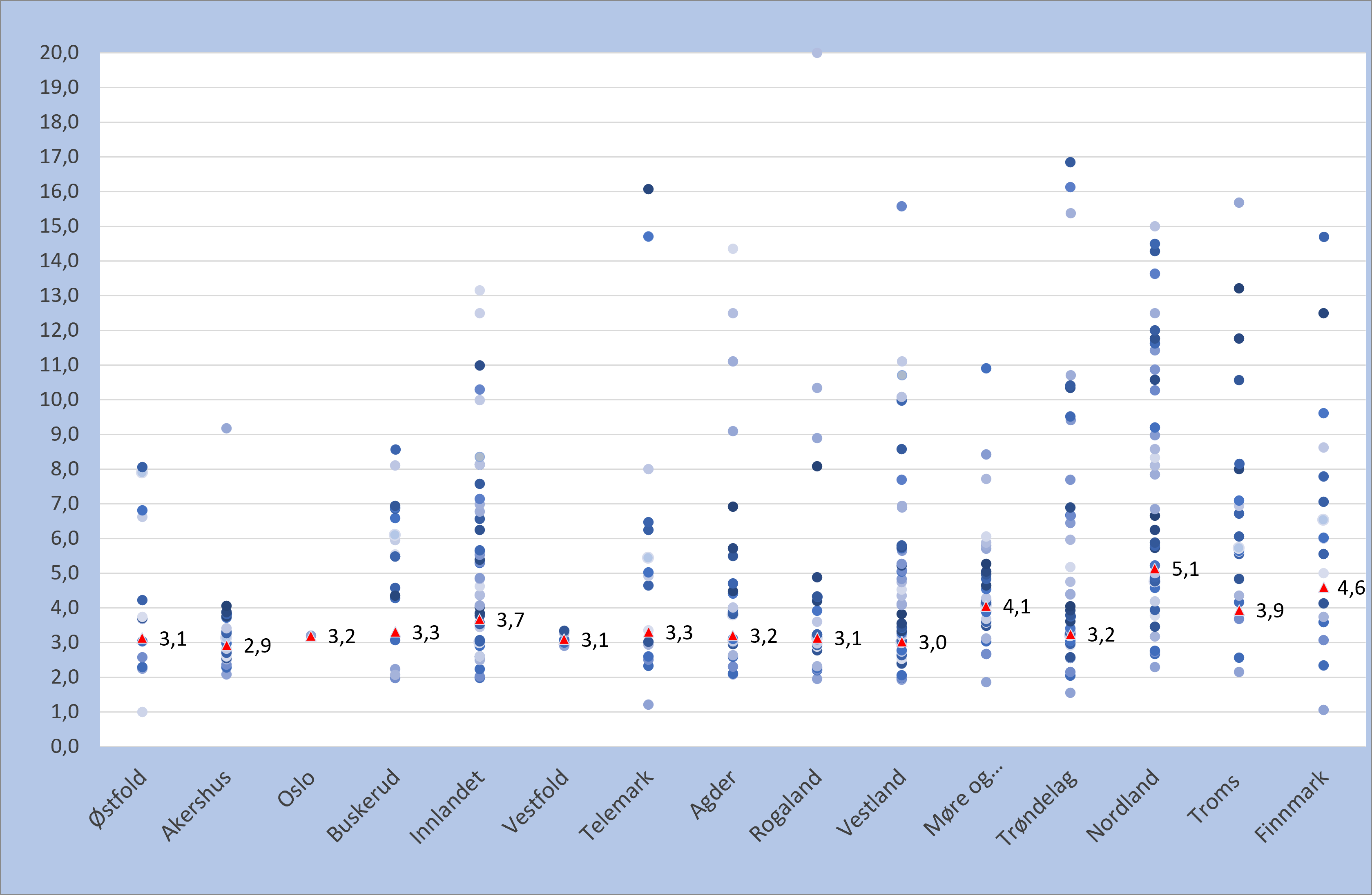 Figuren viser kommunespredning. Nordland hadde flest årsverk per 1 000 elever med 5,1, mens Akershus færrest med 2,9.