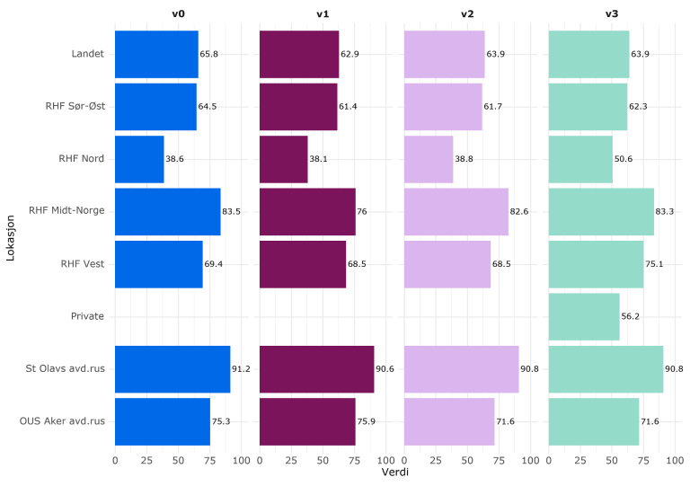 Figuren viser et liggende stolpediagram med andel opphold i spesialisthelsetjeneste – tverrfaglig spesialisert rusbehandling i 2024 med epikrise sendt senest dagen etter utskrivning. Resultatene er presentert i fire versjoner: versjon 0, versjon 1, versjon 2 og versjon 3. Stolpenes lengde angir andelen i prosent, med en skala fra 0 til 100 prosent. Den loddrette aksen viser nivåene: Landet, Helse Sør-Øst, Helse Midt-Norge, Helse Vest, Helse Nord, Private, St. Olavs avd. rus og OUS Aker avd. rus. Landstallene har gått ned fra 66 prosent i versjon 0 til 63 prosent i versjon 1 og til 64 prosent i versjonene 2 og 3. Helse Sør-Øst hadde resultat på 65 prosent i versjon 0, 61 prosent i versjon 1 og 62 prosent i versjonene 2–3.  Helse Midt-Norge hadde resultat på 84 prosent i versjon 0, 76 prosent i versjon 1 og 83 prosent i versjonene 2-3. Helse Nord  hadde resultat på 39 prosent i versjon 0, 38 prosent i versjon 1, 39 prosent i versjon 2 og 51 prosent i versjon 3. Helse Vest hadde resultat på 69 prosent i versjonene 0–2 og 75 prosent i versjon 3. Versjon 3 skiller privat aktivitet ut i en egen kategori «Private», med resultat på 56 prosent i versjon 3. St. Olavs avd. rus har relativt like resultater i alle versjonene (rundt 91 prosent). OUS Aker avd. rus gikk ned fra 75–76 prosent i versjonene 0 og 1 til 72 prosent i versjonene 2–3.