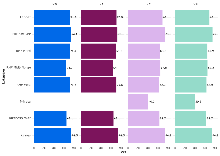 Figuren viser et liggende stolpediagram med andel opphold i somatisk spesialisthelsetjeneste i 2024 med epikrise sendt senest dagen etter utskrivning. Resultatene er presentert i fire versjoner: versjon 0, versjon 1, versjon 2 og versjon 3. Stolpenes lengde angir andelen i prosent, med en skala fra 0 til 80 prosent. Den loddrette aksen viser nivåene: Landet, Helse Sør-Øst, Helse Midt-Norge, Helse Vest, Helse Nord, Private, Rikshospitalet og Kalnes. Rikshospitalet og Kalnes har identiske resultater i versjon 0 og versjon 1, henholdsvis 65 og 75 prosent, noe som viser at versjon 1 reproduserer nullversjonen. Etter forbedringene i versjon 2 og versjon 3 er resultatene for disse sykehusene henholdsvis 63 og 74 prosent. Landstallene har gått noe ned fra 72 prosent i versjon 0 til 71 prosent i versjon 1, og videre til 70 prosent i versjon 2 og 3. Endringene for helseregionene Sør-Øst og Midt-Norge er relativt små mellom versjonene, mens Nord og Vest har lavere verdier i versjon 2 og 3 sammenlignet med nullversjonen. Versjon 3 skiller privat aktivitet ut i en egen kategori «Private», med resultat på 40 prosent opphold med epikrise sendt dagen etter utsrkivning i både versjon 2 og 3.