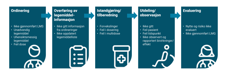 Eksempler på forebyggbare uønskede hendelser på ulike steder i legemiddelhåndtering: ordinering, overføring av informasjon, istandgjøring, utdeling/observasjon og evaluering.