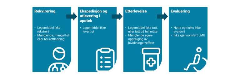 Eksempler på forebyggbare uønskede hendelser når pasienten håndterer legemidlene sine selv: rekvirering, ekspedisjon og utlevering i apotek, etterlevelse og evaluering.