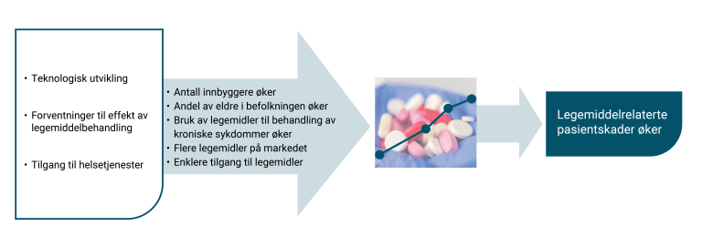 Illustrasjonen gjengir drivere for sammenheng mellom legemiddelbruk og pasientskader.