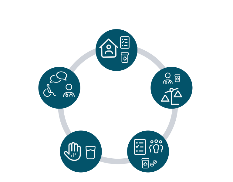 Figuren viser fem steg til sikker legemiddelbehanling over tid.