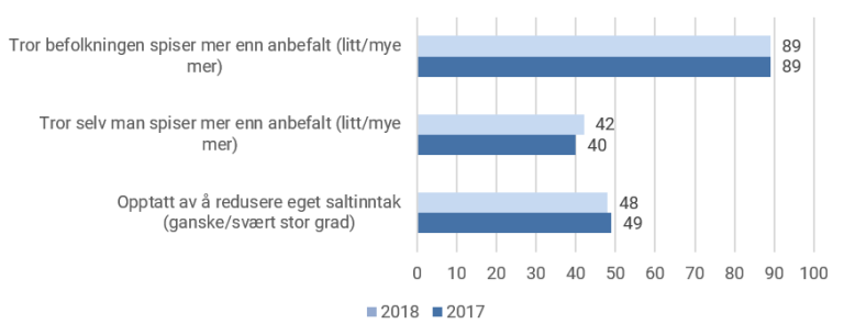 Figur 13. Forbrukernes oppfatning om saltinntak og interesse for å redusere saltinntaket, Opinion 2017-2018 for Helsedirektoratet.