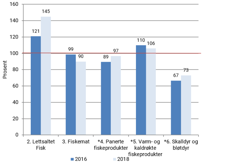 Figur 6. Gjennomsnittlig saltinnhold i prosent av saltmålene i gruppen fiskeprodukter 2016 og 2018. Saltmålene satt til 100 %. *Kategori med gjennomsnitt av to saltmål.