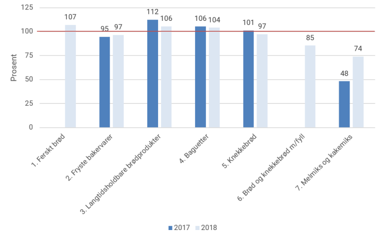 Figur 3. Vektet (volum) gjennomsnittlig saltinnhold i prosent av saltmålene i gruppen kornvarer i 2017 og 2018. Saltmålet er satt til 100 %.