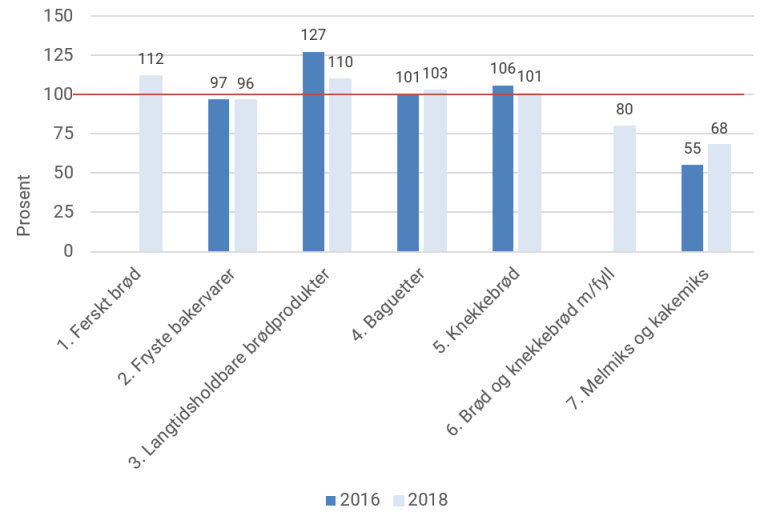 Figur 2. Gjennomsnittlig saltinnhold i prosent av saltmålene i gruppen kornvarer i 2016 og 2018. Saltmålet er satt til 100 %.