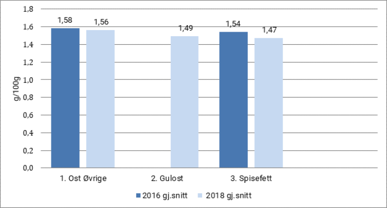 Figur 8. Gjennomsnittlig saltinnhold pr kategori i gruppen meieri- og spisefett, 2016 og 2018