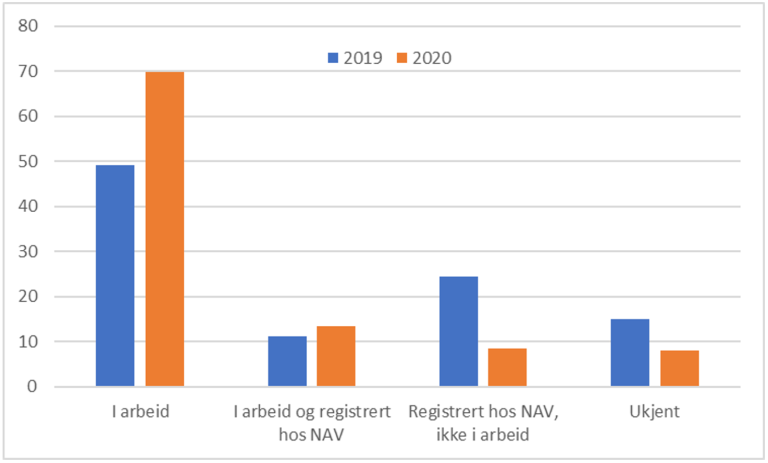 Status åtte måneder etter start på arbeidssøkerperioden blant nye arbeidssøkere første halvår. Prosent. Kilde: NAV, Furuberg: 2021