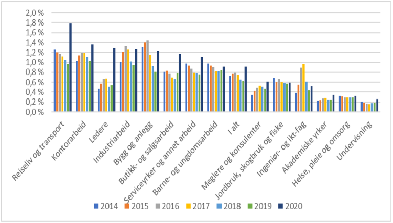 Langtidsledige i prosent av arbeidsstyrken i de enkelte yrker 2014 - 2020. Kilde: NAV