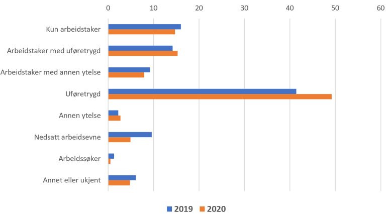 Status 6 måneder etter avgang fra arbeidsavklaringspenger. Prosent. 2019 og 2020. Kilde: NAV