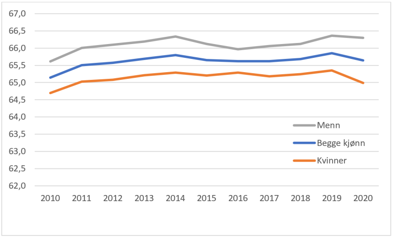 Gjennomsnittlig avgangsalder for arbeidstakere, gitt at de var i jobb ved 50 år. Kilde: NAV