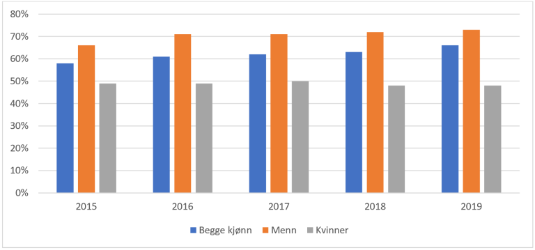 Tidligere deltakere i introduksjonsprogrammet i arbeid eller utdanning ett år etter avsluttet program 2015-2019. Kilde SSB tabell 10824.