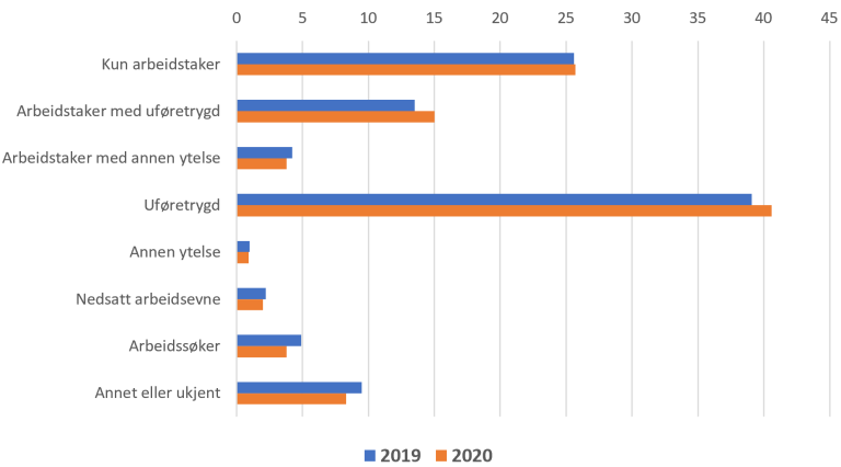 Status 6 måneder etter avgang for personer med nedsatt arbeidsevne. Prosent. 2019 og 2020. Kilde: NAV