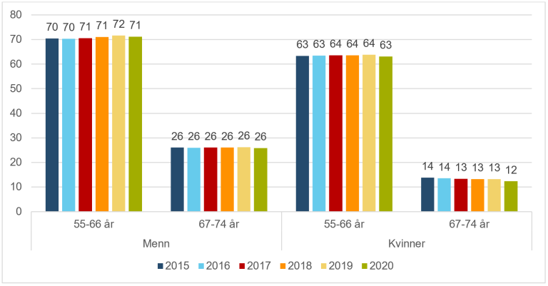 Sysselsatte som andel av befolkningen etter kjønn og aldersgruppe. Prosent. Kilde: SSB.