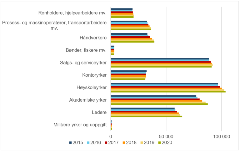 Antall arbeidstakere 55-66 år etter yrke. Tall ved utgangen av året. Kilde: NAV (Aa-registeret)