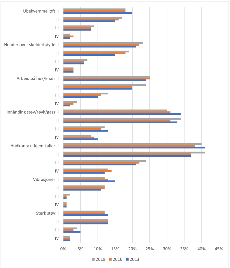 Andel som oppgir ulike fysiske, mekaniske og kjemiske arbeidsmiljøfaktorer, etter utdanningsnivå 2013-2019. Kilde: STAMI/NOA, LKU-A 2019. Utdanningsgrupper: I: Grunnskole, II: Videregående, III: Universitet/Høyskole 1-4 år, IV: Universitet/høyskole 5 år eller mer.