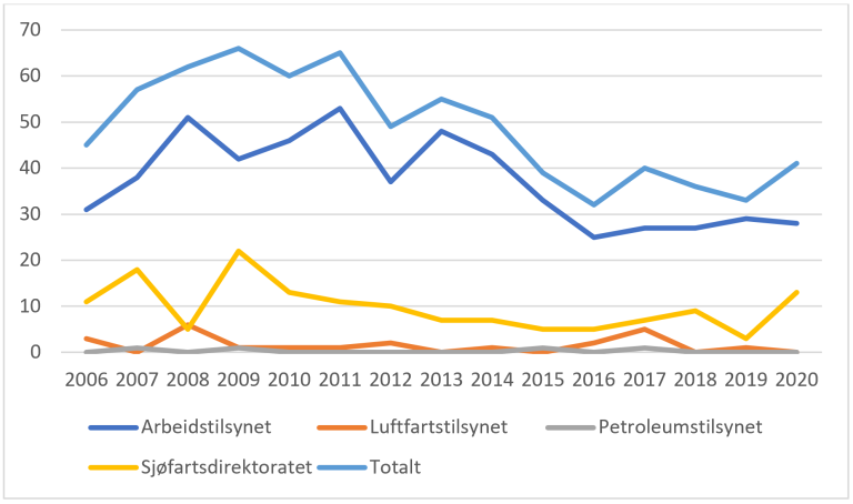 Utviklingen av antall arbeidsskadedødsfall per år 2006-2020. Kilde: STAMI. Faktabok 2021