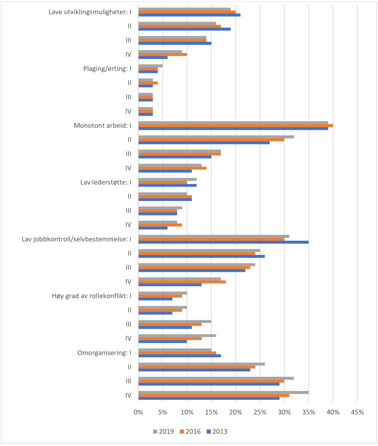 ndel som oppgir ulike organisatoriske og psykososiale arbeidsmiljøforhold, etter utdanningsnivå 2013-2019. Kilde: STAMI/NOA, LKU-A 2019. Utdanningsgrupper: I: Grunnskole, II: Videregående, III: Universitet/Høyskole 1-4 år,  IV: Universitet/høyskole 5 år eller mer.