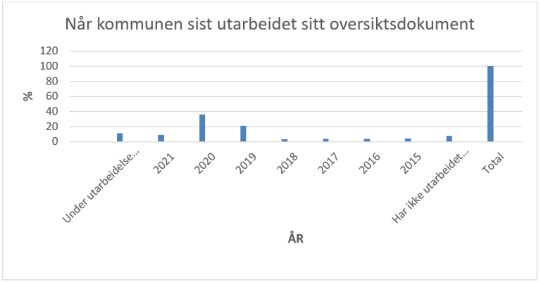 Når kommunen sist utarbeidet sitt oversiktsdokument etter folkehelseloven Kilde: FHI og Helsedirektoratet