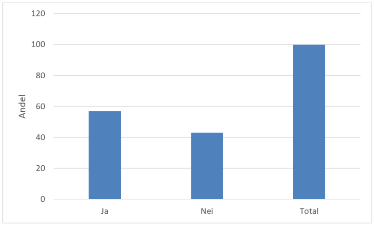 Kommuner som har evaluert sitt 4-årige folkehelsearbeid. Kilde: FHI og Helsedirektoratet.