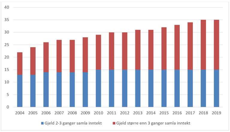 Andelen husholdninger med gjeld minst 2 ganger samlet inntekt. Personer i studenthusholdninger utelatt. 2005-2019. Kilde: SSB, inntekts- og formuesstatistikk for husholdninger