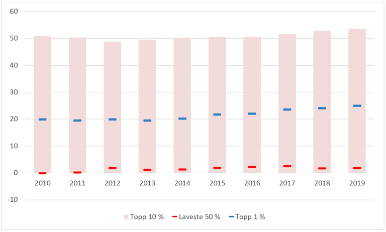 Formuesfordeling. Andel av husholdningenes totale nettoformue som disponeres av ulike formuesklasser, 2010 - 2019. Personer i studenthusholdninger utelatt. Prosent. Kilde: SSB, Inntekts- og formuesstatistikk for husholdninger