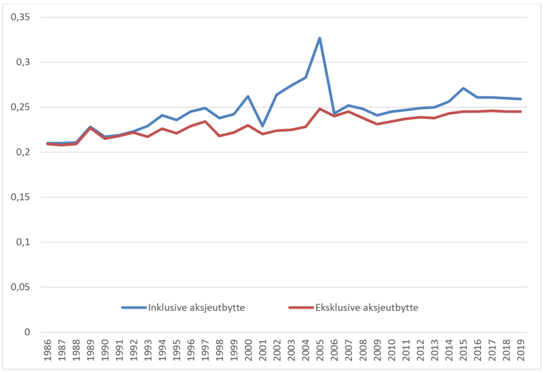 Utviklingen i inntektsulikhet målt ved Gini-koeffisienten. Inntekt etter skatt per forbruksenhet (EU-skala), studenter ekskludert. 1986-2019. Kilde: SSB, Inntektsstatistikk for husholdninger